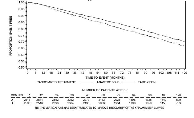 Figure 4 Disease-Free Survival for Hormone Receptor-Positive Subpopulation of Patients Randomized to Anastrozole or Tamoxifen Monotherapy in the ATAC Trial(b)