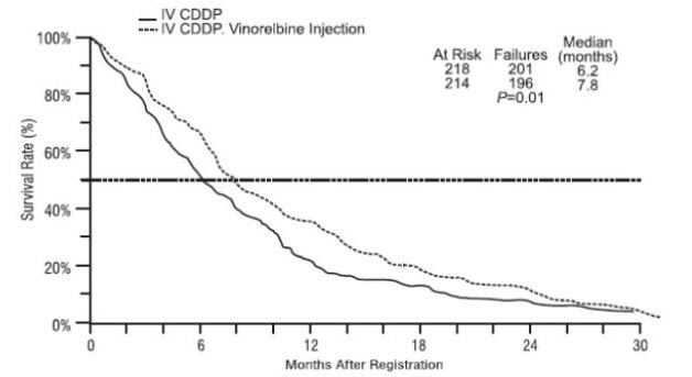 Figure 1: Overall Survival Vinorelbine Injection/Cisplatin versus Single-Agent Cisplatin