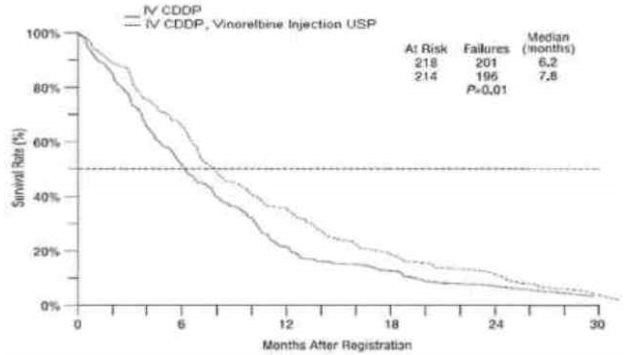 Figure 1. Overall Survival Vinorelbine Injection USP /Cisplatin versus Single-Agent Cisplatin