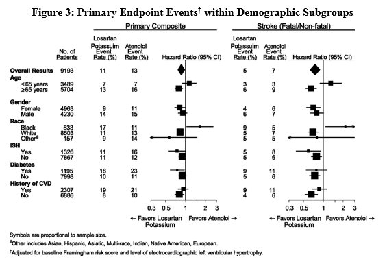 Figure 3: Primary Endpoint Events within Demographic Subgroups