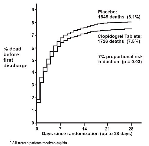 Figure 4: Cumulative Event Rates for Death in the COMMIT Study* 