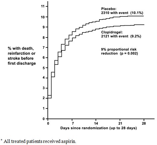 Figure 4: Cumulative Event Rates for Death in the COMMIT Study* 