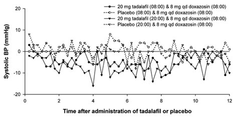 Figure 3: Doxazosin Study 2 (Part C): Mean Change from Time-Matched Baseline in Systolic Blood Pressure