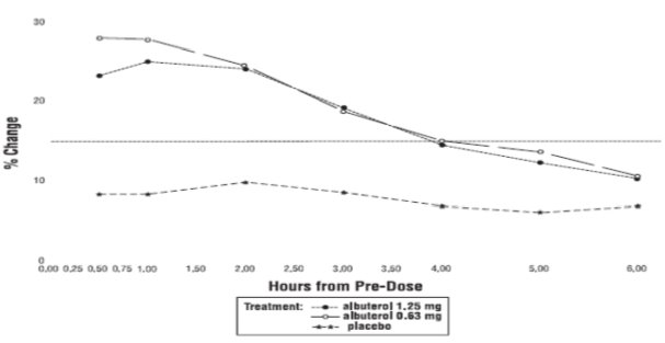 Figure 1 % Change from Pre-Dose FEV1 Intent-to-Treat Population Day 1