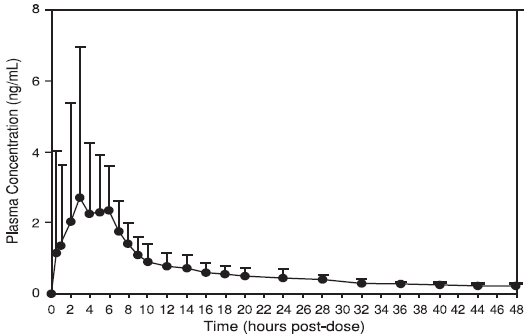 Figure 1 – Mean (+ SD) Concentration-Time Profile for a Single 20 mg Oral Dose of Trospium