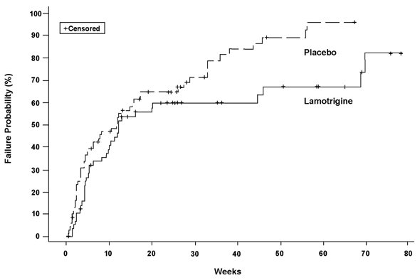 Figure 2: Kaplan-Meier Estimation of Cumulative Proportion of Patients with Mood Episode (Trial 2)