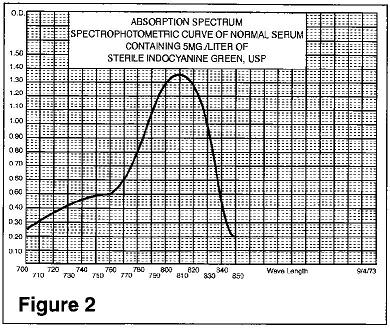 Absorption Spectrum Spectrophotometric Curve of Normal Serum Containing 5 mg/L of Sterile Indocyanine Green