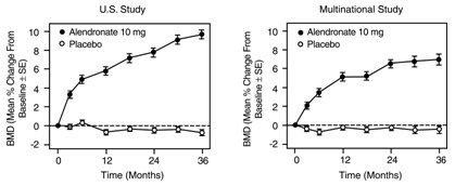 Figure 3.  Osteoporosis Treatment Studies in Postmenopausal Women Time Course of Effect of Alendronate 10 mg/day vs. Placebo: Lumbar Spine BMD Percent Change From Baseline 