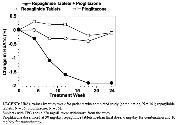 Figure 1: Repaglinide Tablets in Combination with Pioglitazone: HbA1c Values