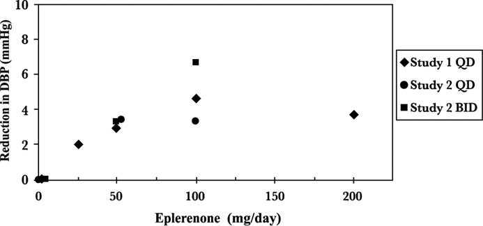 Figure 4. Eplerenone Dose Response – Trough Cuff DBP Placebo-Subtracted Adjusted Mean Change from Baseline in Hypertension Studies