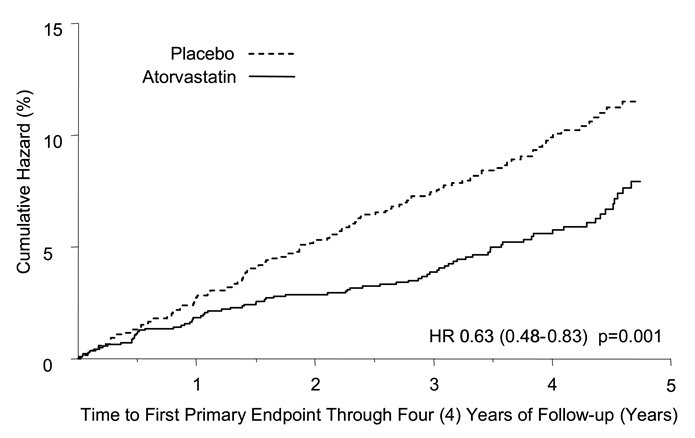 Figure 4. Effect of Atorvastatin 10 mg/day on Time to Occurrence of Major Cardiovascular Events (Myocardial Infarction, Acute CHD Death, Unstable Angina, Coronary Revascularization, or Stroke) in CARDS