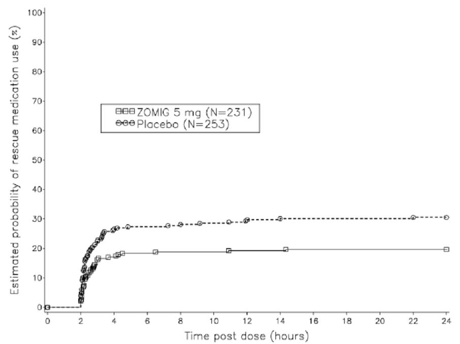 Figure 4: The estimated probability of patients taking rescue medication during the first 24 hours post-treatment