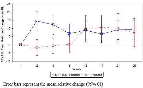 Figure 1 – Study 2: Mean Relative Change in FEV1 % Predicted from Baseline in Cycles 1 to 3 by Treatment Group