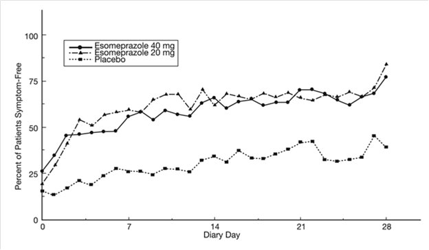 Figure 5: Percent of Patients Symptom-Free of Heartburn by Day (Study 226)