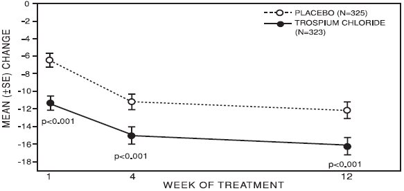 Figure 5 – Mean Change from Baseline In Urge Incontinence/Week by Visit: Study 2