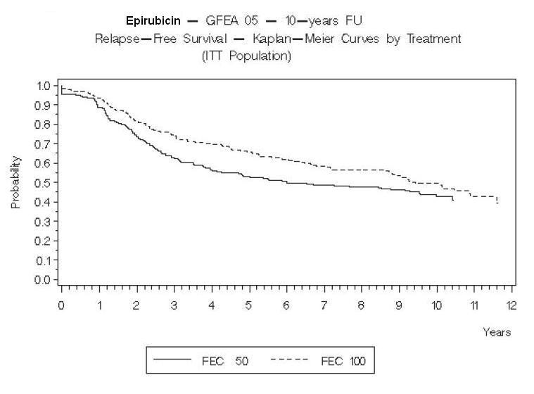 Figure 5. Relapse-Free Survival in Study GFEA-05