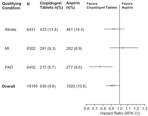 Figure 6: Effects of Adding Clopidogrel Tablets to Aspirin on the Combined Primary Endpoint Across Baseline and Concomitant Medication Subgroups for the COMMIT Study 