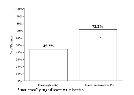 Figure 6: Responder Rate (≥ 50% Reduction from Baseline) in PGTC Seizure Frequency per Week in Study 7