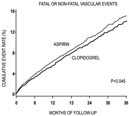 Figure 7: Fatal or Non-Fatal Vascular Events in the CAPRIE Study 