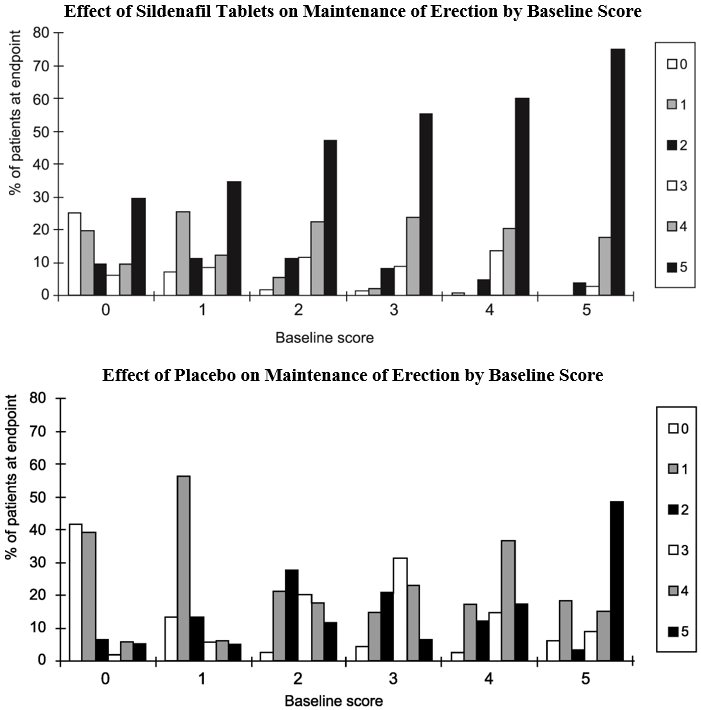 Figure 6: Effect of Sildenafil Tablets and Placebo on Maintenance of Erection by Baseline Score.