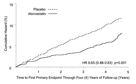 Figure 2: Effect of Atorvastatin Calcium Tablets 10 mg/day on Time to Occurrence of Major Cardiovascular Event (myocardial infarction, acute CHD death, unstable angina, coronary revascularization, or stroke) in CARDS