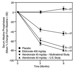 Studies in Paget’s Disease of Bone Effect on Serum Alkaline Phosphatase of Alendronate 40 mg/day vs. Placebo or Etidronate 400 mg/day 
