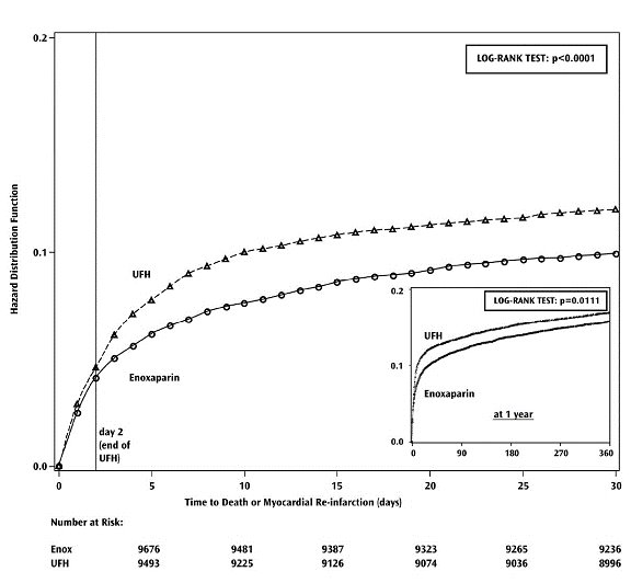 Figure 2 - Kaplan-Meier plot - death or myocardial re-infarction at 30 days - ITT population
