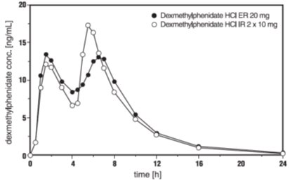 Figure 1. Mean Dexmethylphenidate Plasma Concentration-Time Profiles After Administration 1 x 20 mg Dexmethylphenidate Hydrochloride Extended-Release Capsules (n = 24) Capsules and 2 x 10 mg Dexmethylphenidate Hydrochloride Immediate-Release Tablets (n = 25)