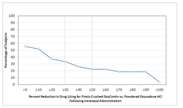 Figure 1: Percent Reduction Profiles for Emax of Drug Liking VAS for OXYCODONE HCl EXTENDED-RELEASE TABLETS vs. oxycodone HCl, N=27 Following Intranasal Administration
