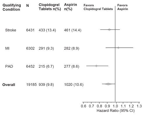 Figure 8: Hazard Ratio and 95% CI by Baseline Subgroups in the CAPRIE Study 