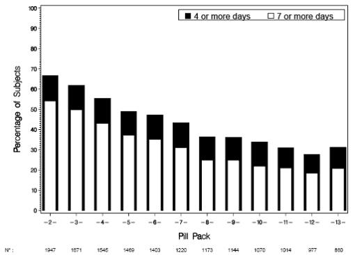 Percentage of Subjects Reporting Greater Than or Equal to 4 or 7 Days of Bleeding and/or Spotting per Pill (Study 313-NA)