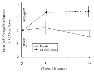 Time-Course of the Change From Baseline in ADAS-cog Score for Patients Completing 13 Weeks of Treatment