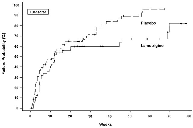 Figure 2: Kaplan-Meier Estimation of Cumulative Proportion of Patients with Mood Episode (Trial 2)