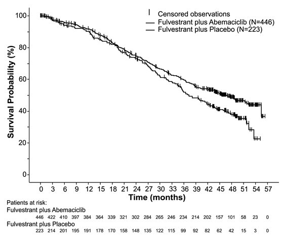 Figure 12: Kaplan-Meier Curves of Overall Survival: Fulvestrant Injection Plus Abemaciclib Versus Fulvestrant Injection Plus Placebo (MONARCH 2)