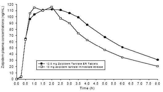 Figure 1: Mean plasma concentration-time profiles for zolpidem tartrate extended-release tablets (12.5 mg) and immediate-release zolpidem tartrate (10 mg)