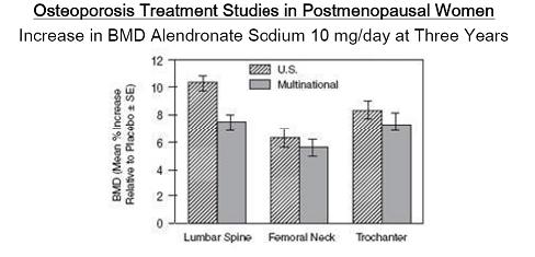 Osteoporosis Treatment Studies in Postmenopausal Women Increase in BMD Alendronate Sodium 10 mg/day at Three Years