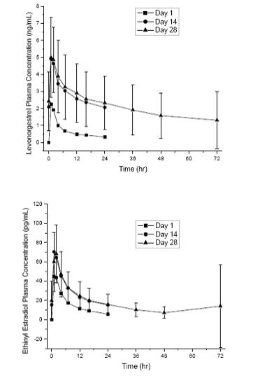Figure 1: Mean Plasma ± SD† Concentrations of Levonorgestrel and Ethinyl Estradiol Following Single (Day 1) and Multiple (Days 14 and 28) Oral Administrations of Levonorgestrel 90 mcg in Combination with Ethinyl Estradiol 20 mcg to Healthy Women