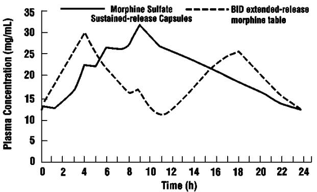 Graph 2 (Study # MOR-9/92): Dose normalized mean steady state plasma morphine concentrations for morphine sulfate extended-release (once a day), and an equivalent dose of a 12-hour, extended-release morphine tablet given twice a day. Plasma concentrations are normalized to 100 mg every 24 hours, (n=24).