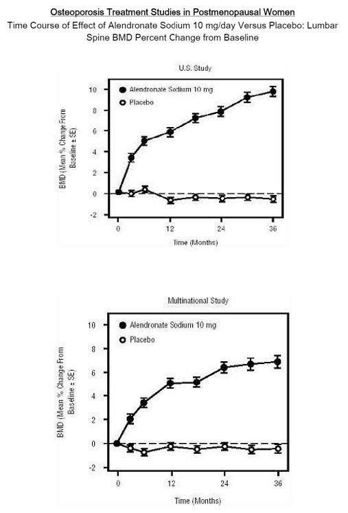 Osteoporosis Treatment Studies in Postmenopausal Women Time Course of Effect of Alendronate Sodium 10 mg/day Versus Placebo: Lumbar Spine BMD Percent Change from Baseline U.S. Study Multinational Study