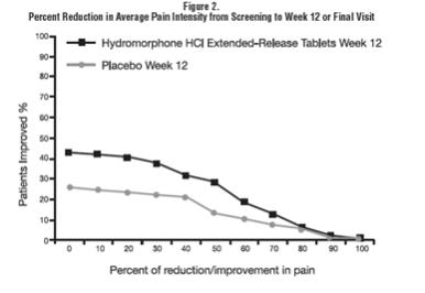 Figure 2. Percent reduction in average pain intensity from screening to week 12 or final visit