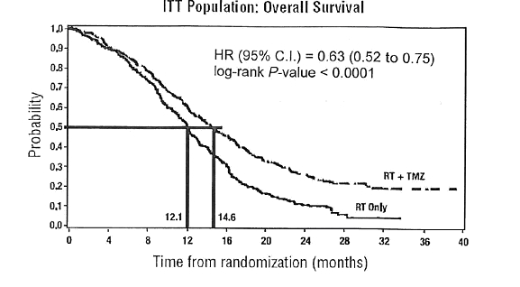 Figure 1: Kaplan-Meier Curves for Overall Survival (ITT Population)
