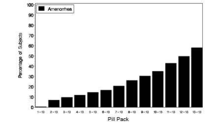 Figure 2: Percentage of Subjects with Cumulative Amenorrhea for Each Pill Pack through Pill Pack 13