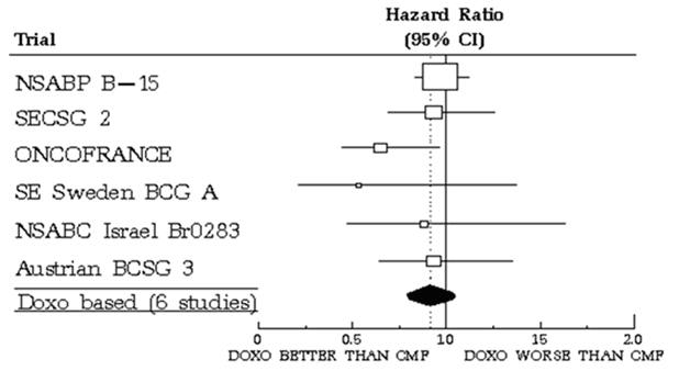 Figure 2. Meta-Analysis of Overall Survival
