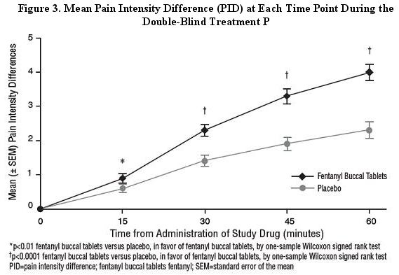 Figure 3. Mean Pain Intensity Difference (PID) at Each Time Point During the 
Double-Blind Treatment Period