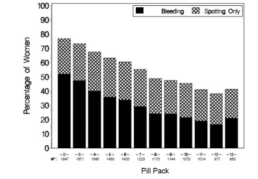 Figure 4: Percentage of Subjects Reporting Bleeding or Spotting Only per Pill Pack