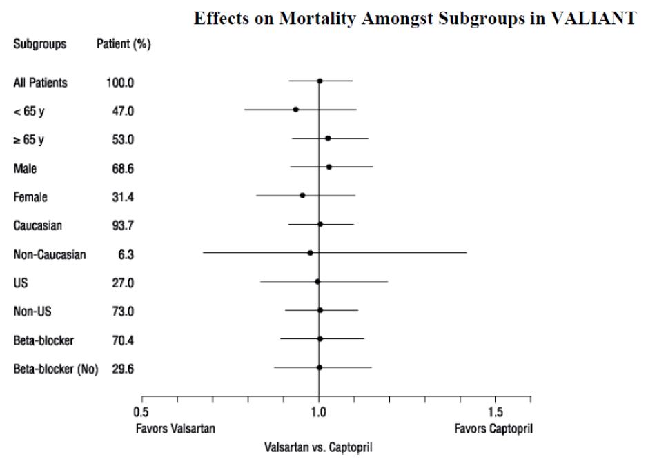 Effects on Mortality Amongst Subgroups In VALIANT