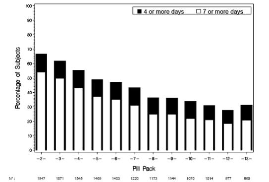 Figure 5: Percentage of Subjects Reporting Greater than or Equal to 4 or 7 Days of Bleeding and/or Spotting per Pill Pack (Study 313-NA)