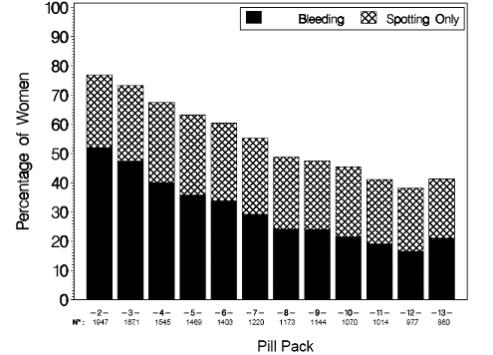 Percentage of Subjects Reporting Bleeding or Spotting Only per Pill Pack