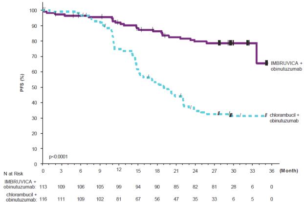 Figure 5: Kaplan-Meier Curve of Progression-Free Survival (ITT Population) in Patients with CLL/SLL in iLLUMINATE