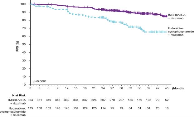 Figure 6: Kaplan-Meier Curve of Progression-Free Survival (ITT Population) in Patients with CLL/SLL in E1912